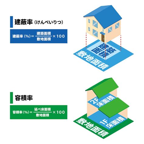 商業地 容積率|建ぺい率と容積率｜建築ルール｜住まいの知識｜家サ 